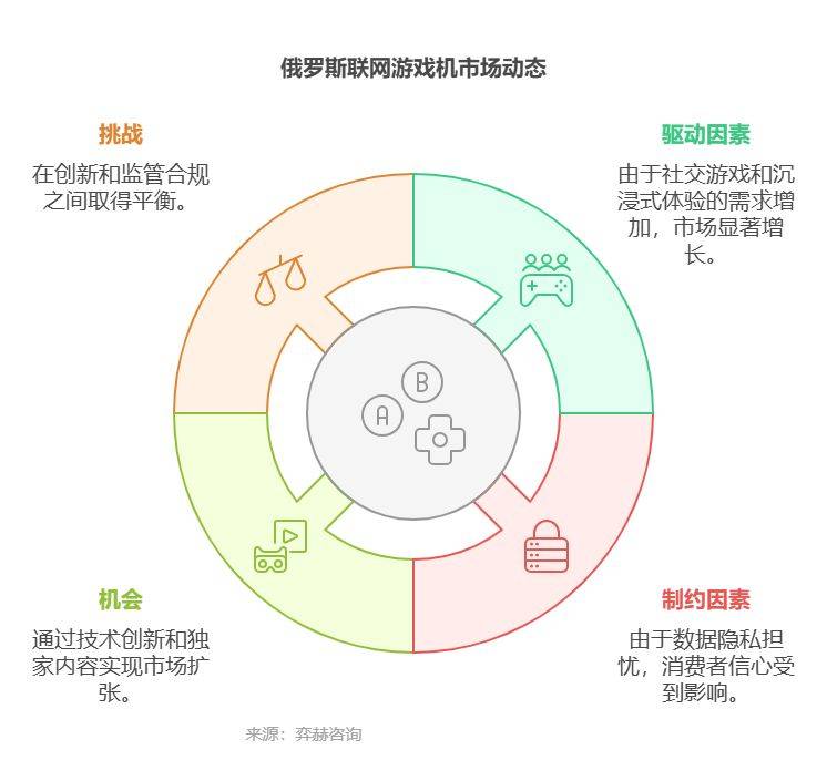 5年俄罗斯联网游戏机市场PP电子全面分析202